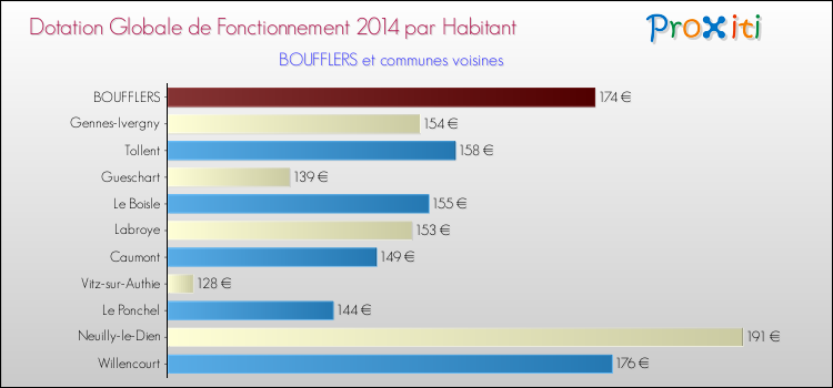 Montant des dotations globales de fonctionnement DGF par Habitant pour BOUFFLERS et les communes proches en 2014. Comparaison des des dotations globales de fonctionnement DGF par habitant pour BOUFFLERS et les communes voisines en 2014.