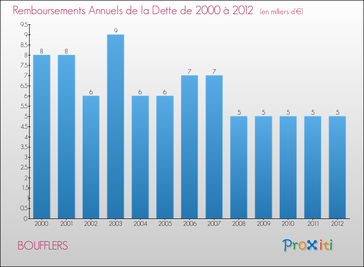 Evolution de l'annuité de la dette pour la commune de BOUFFLERS de 2000 à 2012 Annuités de la dette pour BOUFFLERS de 2000 à 2012
