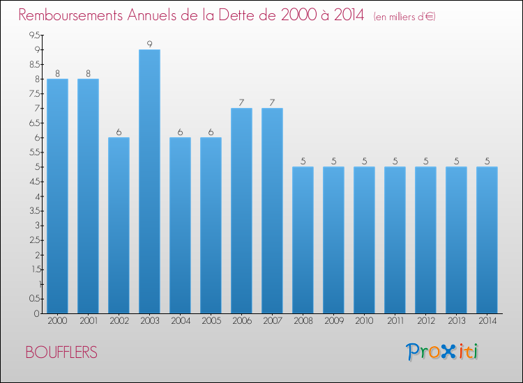 Evolution de l'annuité de la dette pour la commune de BOUFFLERS de 2000 à 2014 Annuités de la dette pour BOUFFLERS de 2000 à 2014