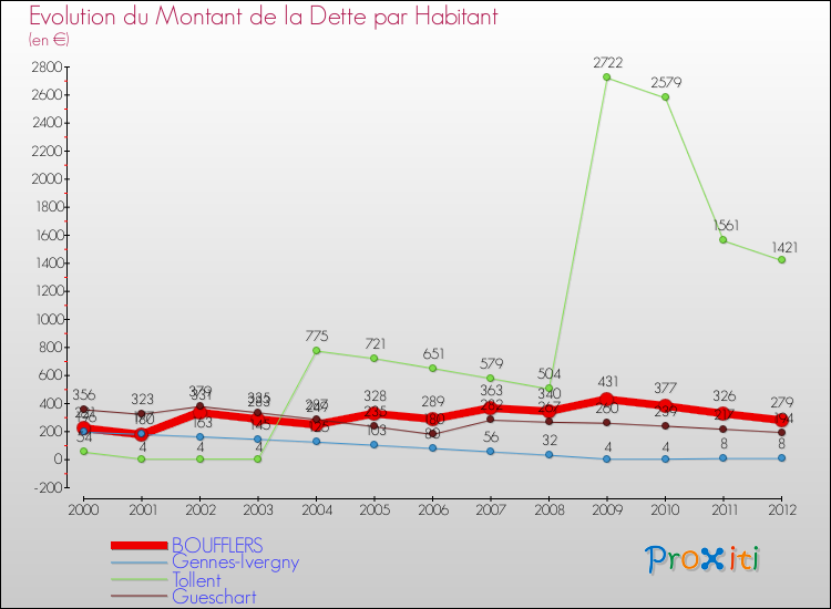 Evolution de la dette par habitant pour la commune de BOUFFLERS et les communes proches de 2000 à 2012 Comparaison de la dette par habitant pour BOUFFLERS et les communes voisines de 2000 à 2012
