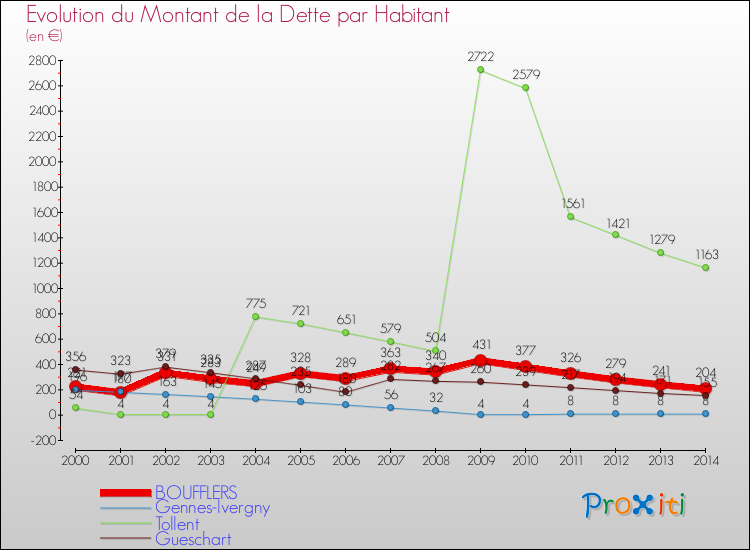 Evolution de la dette par habitant pour la commune de BOUFFLERS et les communes proches de 2000 à 2014 Comparaison de la dette par habitant pour BOUFFLERS et les communes voisines de 2000 à 2014