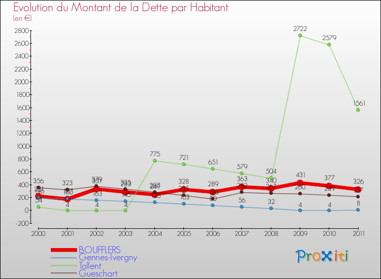 Evolution de la dette par habitant pour la commune de BOUFFLERS et les communes proches Comparaison de la dette par habitant pour BOUFFLERS et les communes voisines