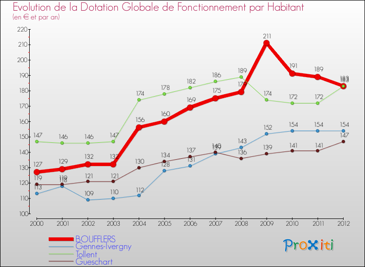 Evolution et montant de la dotation globale de fonctionnement par Habitant pour BOUFFLERS et les communes proches Comparaison des dotations globales de fonctionnement par habitant pour BOUFFLERS et les communes voisines