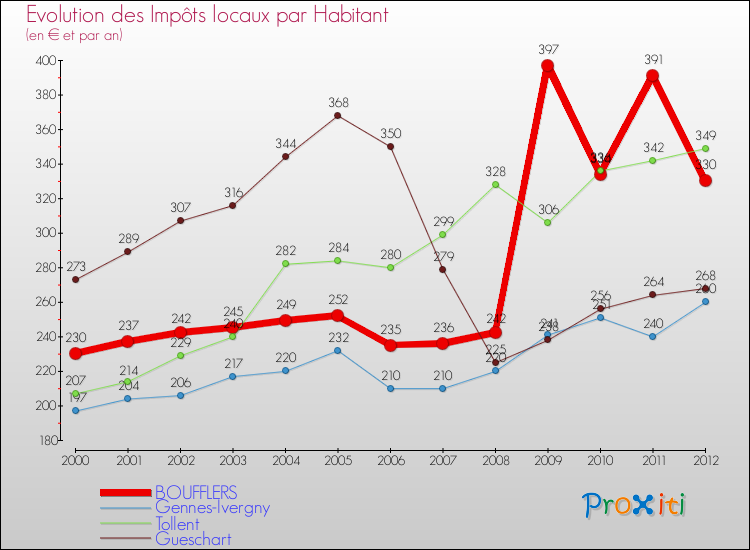 Evolution et montant des impôts locaux par Habitant pour BOUFFLERS et les communes proches Comparaison des impôts locaux par habitant pour BOUFFLERS et les communes voisines