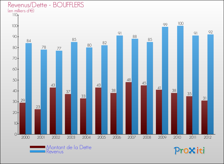 Evolution comparée de la dette et des revenus pour la commune de BOUFFLERS de 2000 à 2012 Comparaison de la dette et des revenus pour BOUFFLERS de 2000 à 2012