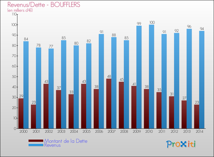 Evolution comparée de la dette et des revenus pour la commune de BOUFFLERS de 2000 à 2014 Comparaison de la dette et des revenus pour BOUFFLERS de 2000 à 2014