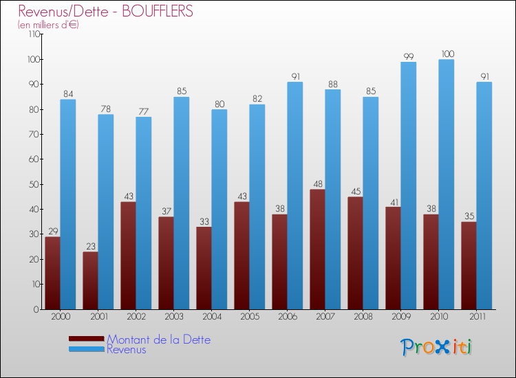 Evolution comparée de la dette et des revenus pour la commune de BOUFFLERS de 2000 à 2011 Comparaison de la dette et des revenus pour BOUFFLERS de 2000 à 2011