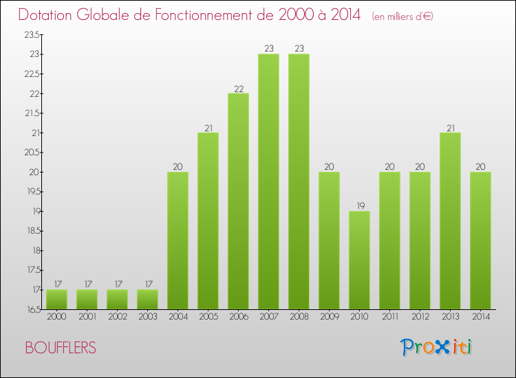 Evolution du montant de la Dotation Globale de Fonctionnement pour la commune de BOUFFLERS de 2000 à 2014 Evolution du montant de la Dotation Globale de Fonctionnement pour BOUFFLERS de 2000 à 2014