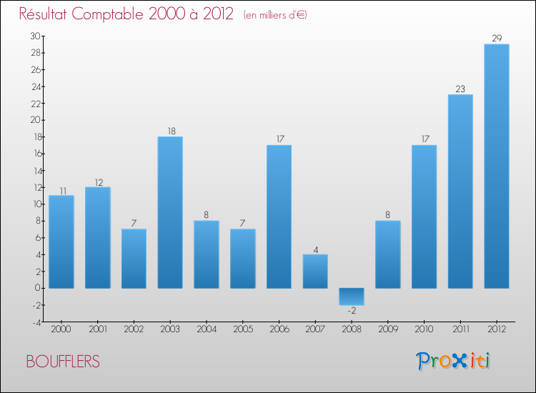 Evolution du résultat comptable pour la commune de BOUFFLERS de 2000 à 2012 Evolution du résultat comptable pour BOUFFLERS de 2000 à 2012