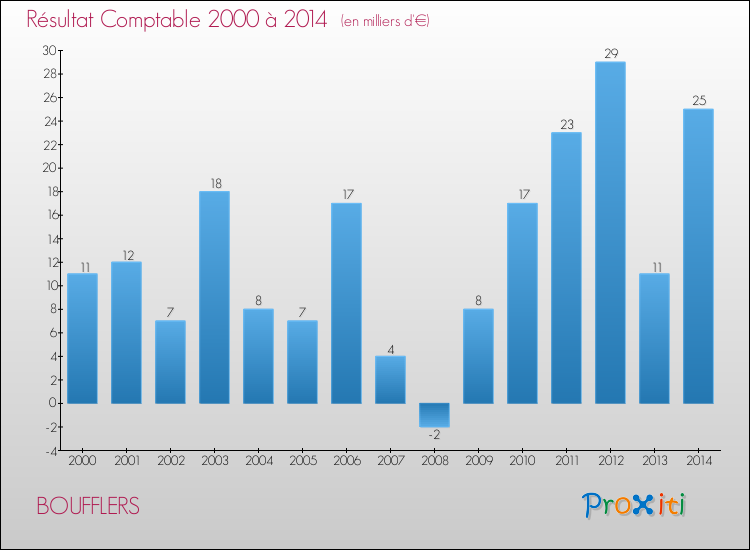 Evolution du résultat comptable pour la commune de BOUFFLERS de 2000 à 2014 Evolution du résultat comptable pour BOUFFLERS de 2000 à 2014
