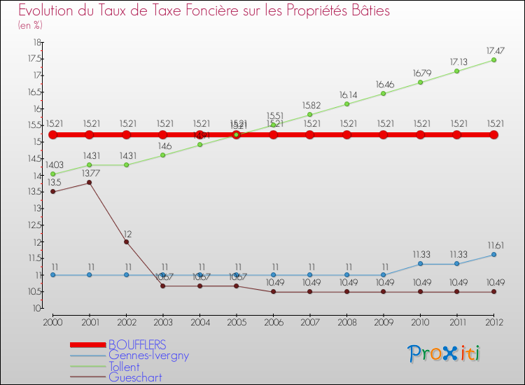 Evolution du taux de la taxe foncière sur le bati pour BOUFFLERS et les communes proches de 2000 à 2012 Comparaison des taux de taxe foncière sur le bati pour BOUFFLERS et les communes voisines de 2000 à 2012