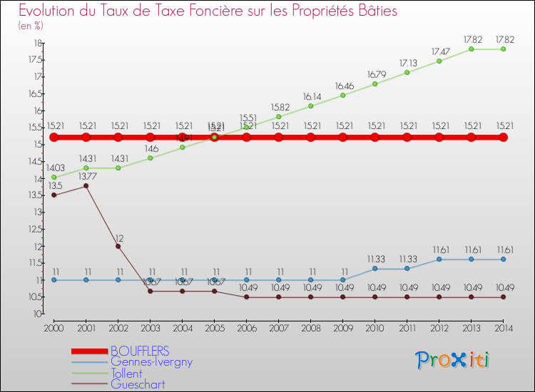 Evolution du taux de la taxe foncière sur le bati pour BOUFFLERS et les communes proches de 2000 à 2014 Comparaison des taux de taxe foncière sur le bati pour BOUFFLERS et les communes voisines de 2000 à 2014
