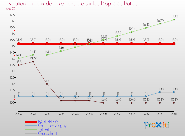 Evolution du taux de la taxe foncière sur le bati pour BOUFFLERS et les communes proches Comparaison des taux de taxe foncière sur le bati pour BOUFFLERS et les communes voisines