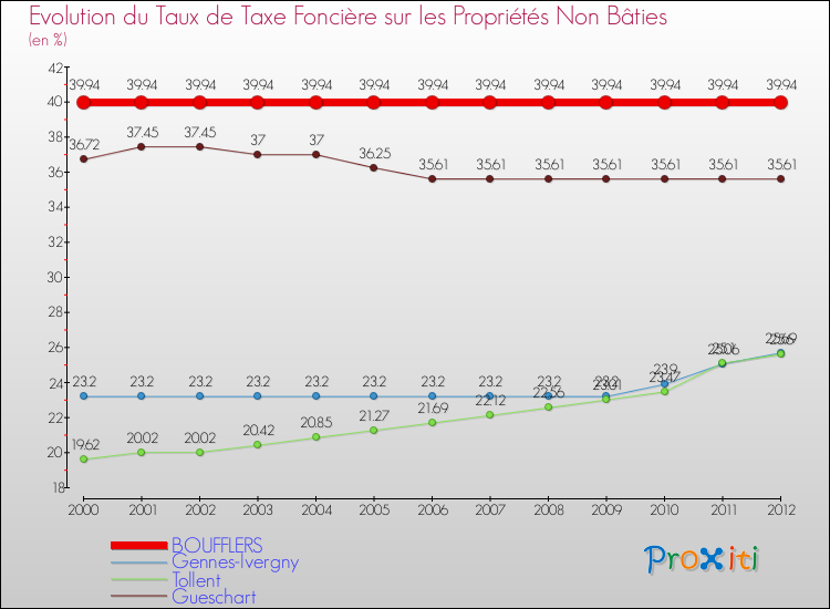 Evolution du taux de la taxe foncière sur les immeubles et terrains non batis pour BOUFFLERS et les communes proches de 2000 à 2012 Comparaison des taux de la taxe foncière sur les immeubles et terrains non batis pour BOUFFLERS et les communes voisines de 2000 à 2012