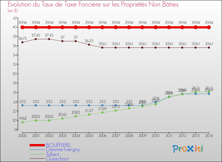 Evolution du taux de la taxe foncière sur les immeubles et terrains non batis pour BOUFFLERS et les communes proches de 2000 à 2014 Comparaison des taux de la taxe foncière sur les immeubles et terrains non batis pour BOUFFLERS et les communes voisines de 2000 à 2014