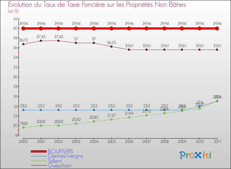 Evolution du taux de la taxe foncière sur les immeubles et terrains non batis pour BOUFFLERS et les communes proches Comparaison des taux de la taxe foncière sur les immeubles et terrains non batis pour BOUFFLERS et les communes voisines