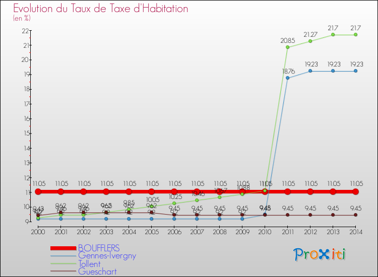 Evolution du taux de la taxe d'habitation pour BOUFFLERS et les communes proches de 2000 à 2014 Comparaison des taux de la taxe d'habitation pour BOUFFLERS et les communes voisines de 2000 à 2014