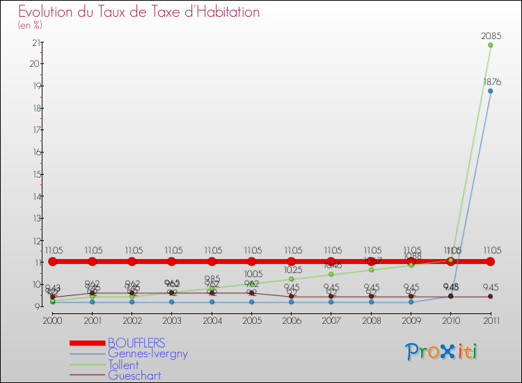 Evolution du taux de la taxe d'habitation pour BOUFFLERS et les communes proches Comparaison des taux de la taxe d'habitation pour BOUFFLERS et les communes voisines