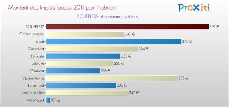 Montant des impôts locaux par Habitant pour BOUFFLERS et les communes proches Comparaison des impôts locaux par habitant pour BOUFFLERS et les communes voisines