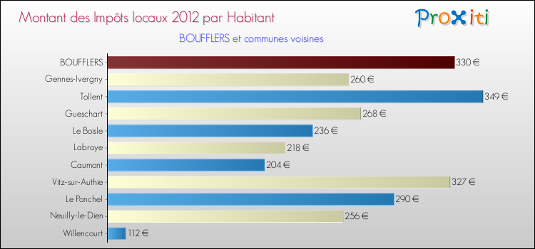 Montant des impôts locaux par Habitant pour BOUFFLERS et les communes proches Comparaison des impôts locaux par habitant pour BOUFFLERS et les communes voisines