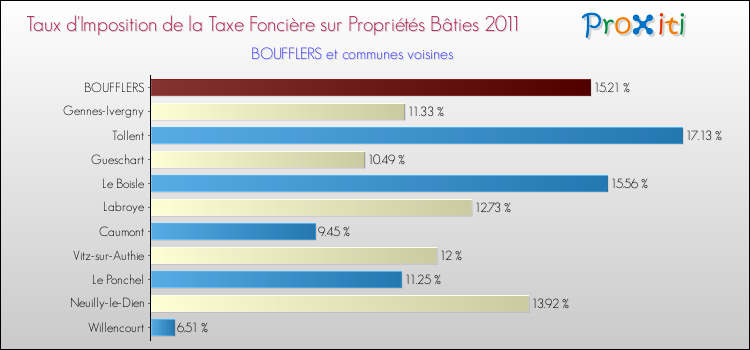 Taux d'imposition de la taxe foncière sur le bati 2011 pour BOUFFLERS et les communes proches Comparaison des taux d'imposition de la taxe foncière sur le bati 2011 pour BOUFFLERS et les communes voisines