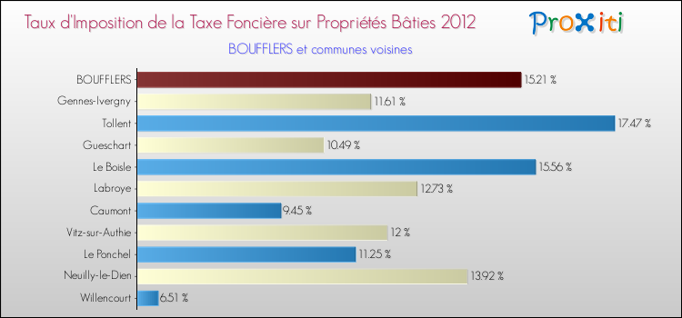 Taux d'imposition de la taxe foncière sur le bati 2012 pour BOUFFLERS et les communes proches Comparaison des taux d'imposition de la taxe foncière sur le bati 2012 pour BOUFFLERS et les communes voisines