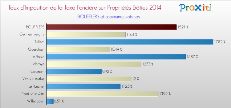 Taux d'imposition de la taxe foncière sur le bati 2014 pour BOUFFLERS et les communes proches Comparaison des taux d'imposition de la taxe foncière sur le bati 2014 pour BOUFFLERS et les communes voisines