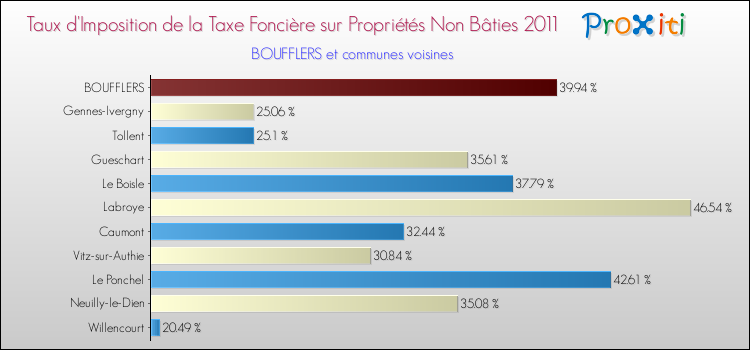 Taux d'imposition de la taxe foncière sur les immeubles et terrains non batis 2011 pour BOUFFLERS et les communes proches Comparaison des taux d'imposition de la taxe foncière sur les immeubles et terrains non batis 2011 pour BOUFFLERS et les communes voisines