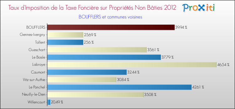 Taux d'imposition de la taxe foncière sur les immeubles et terrains non batis 2012 pour BOUFFLERS et les communes proches Comparaison des taux d'imposition de la taxe foncière sur les immeubles et terrains non batis 2012 pour BOUFFLERS et les communes voisines