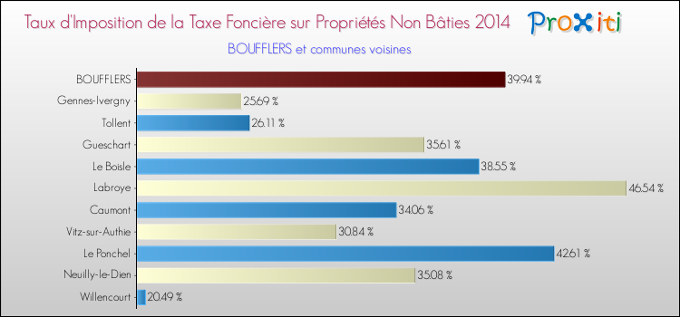 Taux d'imposition de la taxe foncière sur les immeubles et terrains non batis 2014 pour BOUFFLERS et les communes proches Comparaison des taux d'imposition de la taxe foncière sur les immeubles et terrains non batis 2014 pour BOUFFLERS et les communes voisines