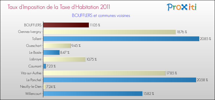Taux d'imposition de la taxe d'habitation 2011 pour BOUFFLERS et les communes proches Comparaison des taux d'imposition de la taxe d'habitation 2011 pour BOUFFLERS et les communes voisines