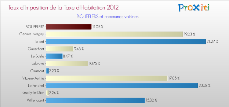 Taux d'imposition de la taxe d'habitation 2012 pour BOUFFLERS et les communes proches Comparaison des taux d'imposition de la taxe d'habitation 2012 pour BOUFFLERS et les communes voisines