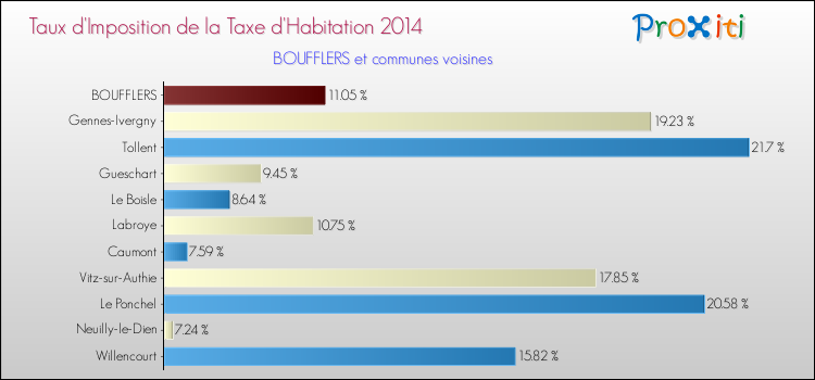 Taux d'imposition de la taxe d'habitation 2014 pour BOUFFLERS et les communes proches Comparaison des taux d'imposition de la taxe d'habitation 2014 pour BOUFFLERS et les communes voisines