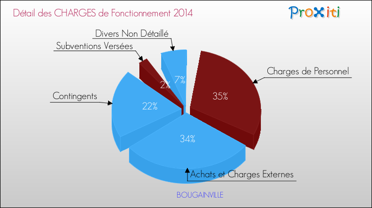 Décomposition des Charges de Fonctionnement 2014 de la commune de BOUGAINVILLE Charges de Fonctionnement 2014 pour la commune de BOUGAINVILLE