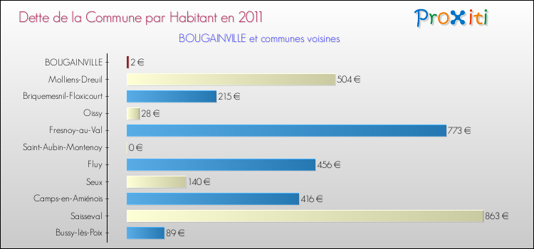Dette par habitant de la commune en 2011 pour BOUGAINVILLE et les communes proches Comparaison de la dette par habitant de la commune en 2011 pour BOUGAINVILLE et les communes voisines
