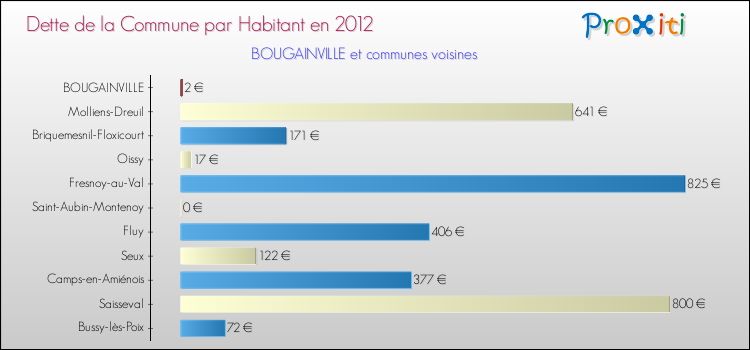 Dette par habitant de la commune en 2012 pour BOUGAINVILLE et les communes proches Comparaison de la dette par habitant de la commune en 2012 pour BOUGAINVILLE et les communes voisines