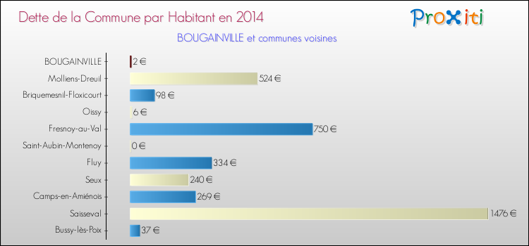 Dette par habitant de la commune en 2014 pour BOUGAINVILLE et les communes proches Comparaison de la dette par habitant de la commune en 2014 pour BOUGAINVILLE et les communes voisines