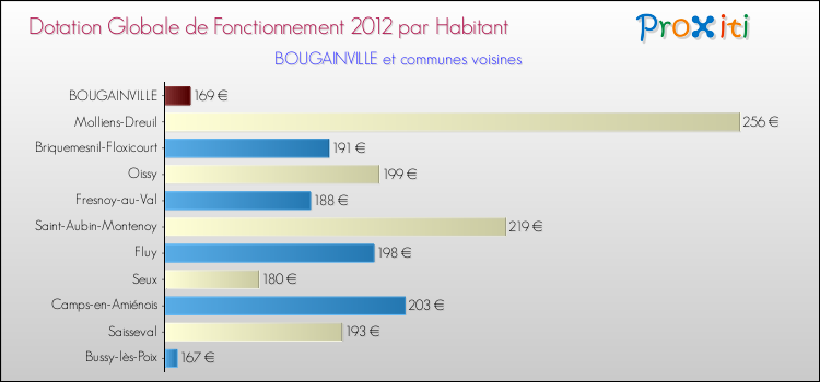 Montant des dotations globales de fonctionnement DGF par Habitant pour BOUGAINVILLE et les communes proches Comparaison des des dotations globales de fonctionnement DGF par habitant pour BOUGAINVILLE et les communes voisines