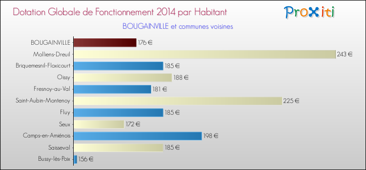 Montant des dotations globales de fonctionnement DGF par Habitant pour BOUGAINVILLE et les communes proches en 2014. Comparaison des des dotations globales de fonctionnement DGF par habitant pour BOUGAINVILLE et les communes voisines en 2014.