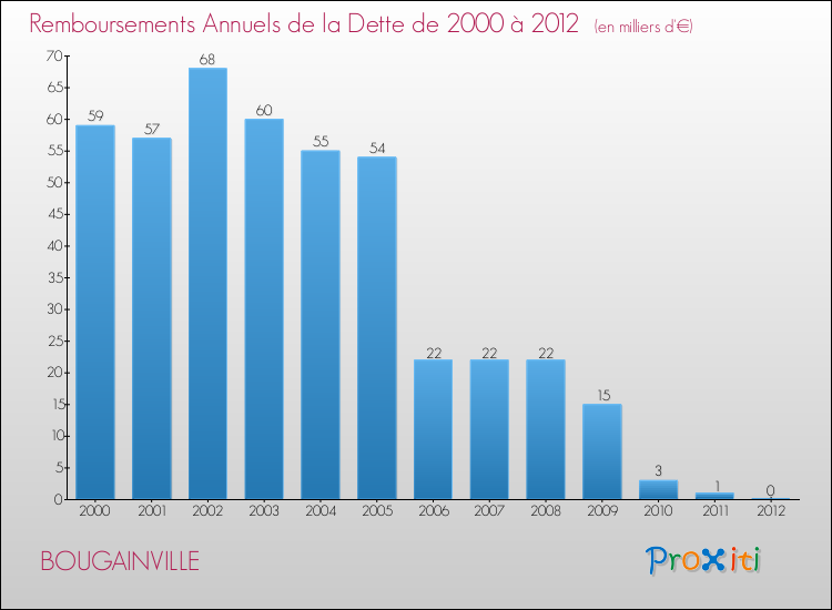 Evolution de l'annuité de la dette pour la commune de BOUGAINVILLE de 2000 à 2012 Annuités de la dette pour BOUGAINVILLE de 2000 à 2012