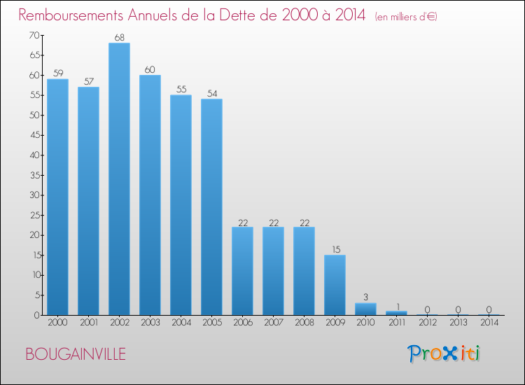 Evolution de l'annuité de la dette pour la commune de BOUGAINVILLE de 2000 à 2014 Annuités de la dette pour BOUGAINVILLE de 2000 à 2014