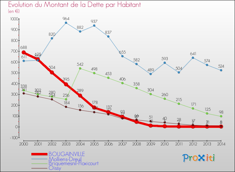 Evolution de la dette par habitant pour la commune de BOUGAINVILLE et les communes proches de 2000 à 2014 Comparaison de la dette par habitant pour BOUGAINVILLE et les communes voisines de 2000 à 2014