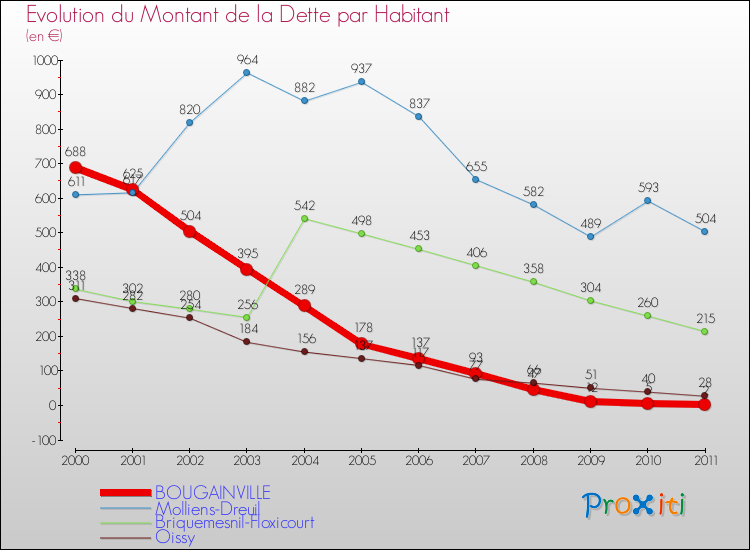 Evolution de la dette par habitant pour la commune de BOUGAINVILLE et les communes proches Comparaison de la dette par habitant pour BOUGAINVILLE et les communes voisines