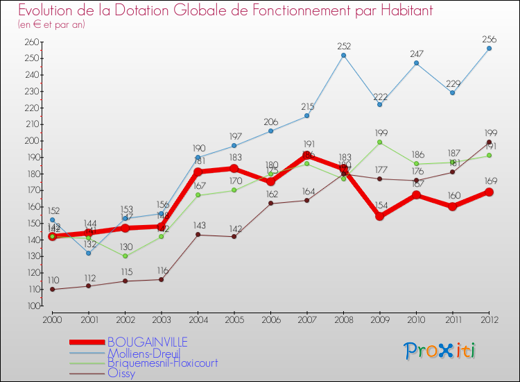 Evolution et montant de la dotation globale de fonctionnement par Habitant pour BOUGAINVILLE et les communes proches Comparaison des dotations globales de fonctionnement par habitant pour BOUGAINVILLE et les communes voisines