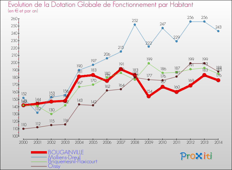 Evolution et montant de la dotation globale de fonctionnement par Habitant pour BOUGAINVILLE et les communes proches de 2000 à 2014. Comparaison des dotations globales de fonctionnement par habitant pour BOUGAINVILLE et les communes voisines de 2000 à 2014.
