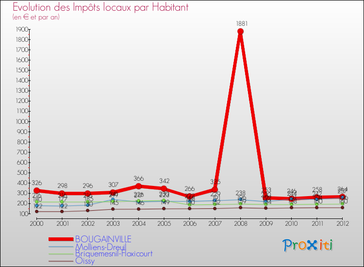 Evolution et montant des impôts locaux par Habitant pour BOUGAINVILLE et les communes proches Comparaison des impôts locaux par habitant pour BOUGAINVILLE et les communes voisines