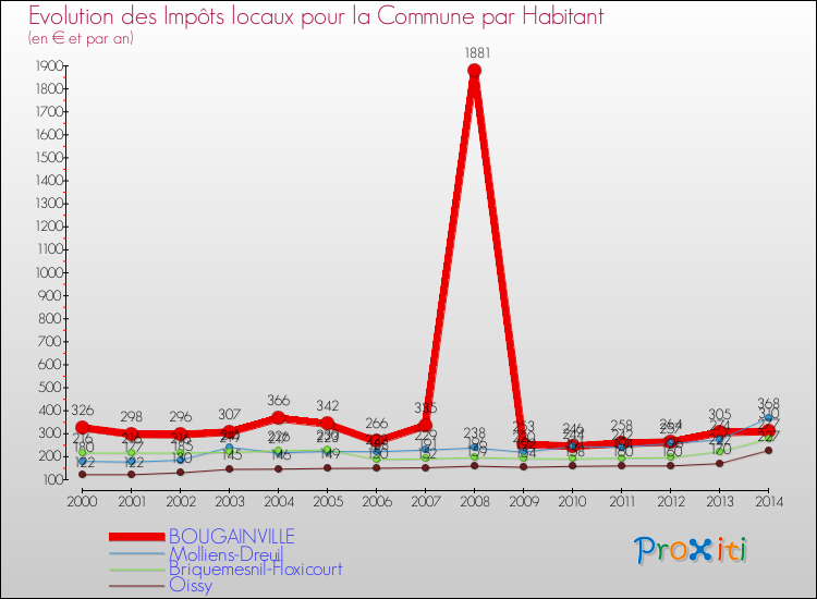 Evolution et montant des impôts locaux par Habitant pour BOUGAINVILLE et les communes proches de 2000 à 2014 Comparaison des impôts locaux par habitant pour BOUGAINVILLE et les communes voisines de 2000 à 2014