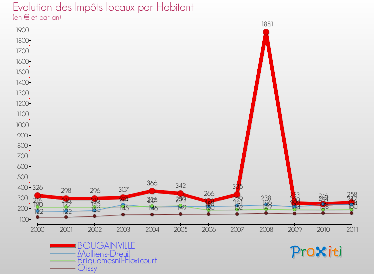 Evolution et montant des impôts locaux par Habitant pour BOUGAINVILLE et les communes proches Comparaison des impôts locaux par habitant pour BOUGAINVILLE et les communes voisines