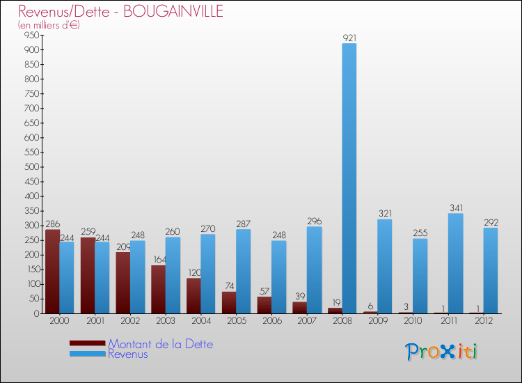 Evolution comparée de la dette et des revenus pour la commune de BOUGAINVILLE de 2000 à 2012 Comparaison de la dette et des revenus pour BOUGAINVILLE de 2000 à 2012