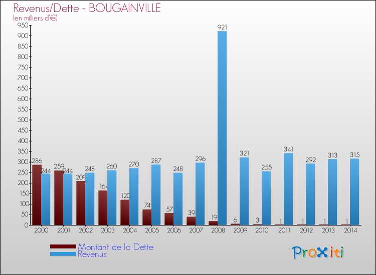 Evolution comparée de la dette et des revenus pour la commune de BOUGAINVILLE de 2000 à 2014 Comparaison de la dette et des revenus pour BOUGAINVILLE de 2000 à 2014